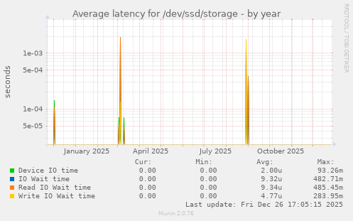 Average latency for /dev/ssd/storage