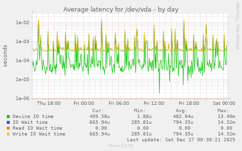 Average latency for /dev/vda
