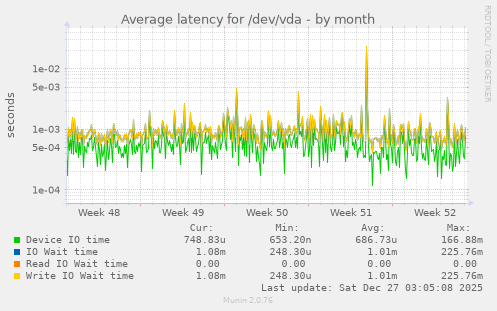 Average latency for /dev/vda