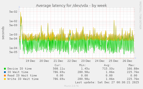 Average latency for /dev/vda