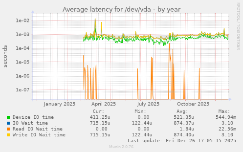 Average latency for /dev/vda