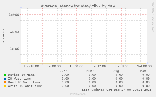 Average latency for /dev/vdb