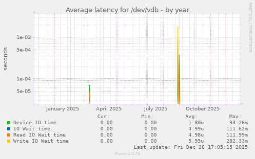 Average latency for /dev/vdb