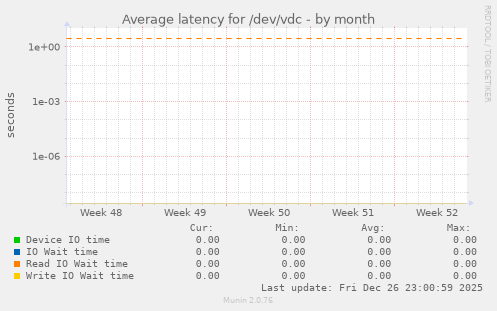 Average latency for /dev/vdc