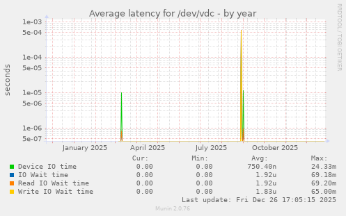 Average latency for /dev/vdc