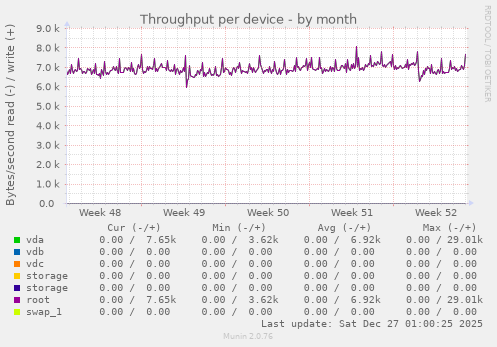 Throughput per device