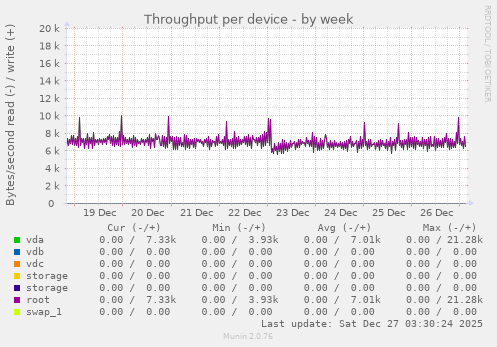 Throughput per device