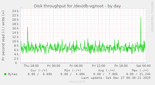 Disk throughput for /dev/db-vg/root