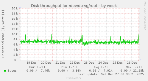 Disk throughput for /dev/db-vg/root