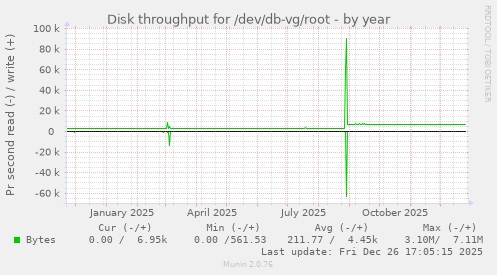 Disk throughput for /dev/db-vg/root