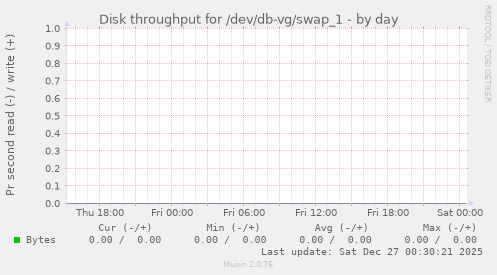 Disk throughput for /dev/db-vg/swap_1