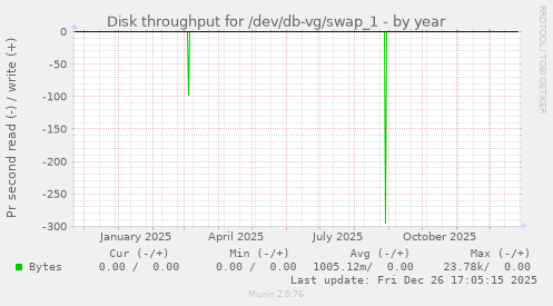 Disk throughput for /dev/db-vg/swap_1
