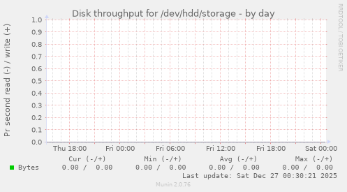 Disk throughput for /dev/hdd/storage