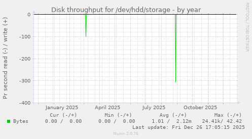 Disk throughput for /dev/hdd/storage