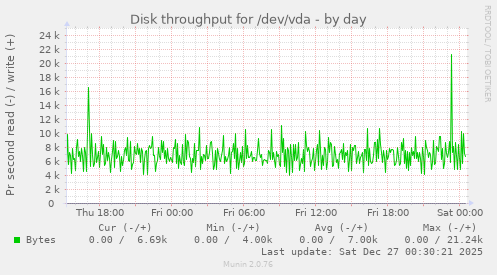 Disk throughput for /dev/vda