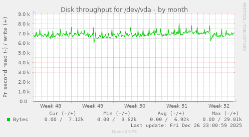 Disk throughput for /dev/vda