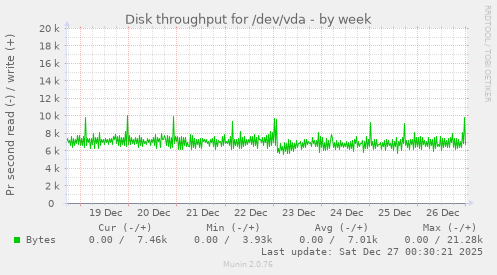 Disk throughput for /dev/vda