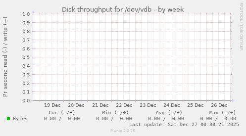 Disk throughput for /dev/vdb