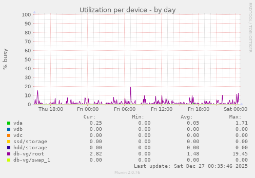 Utilization per device