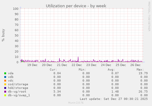 Utilization per device