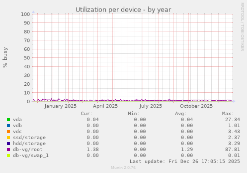 Utilization per device