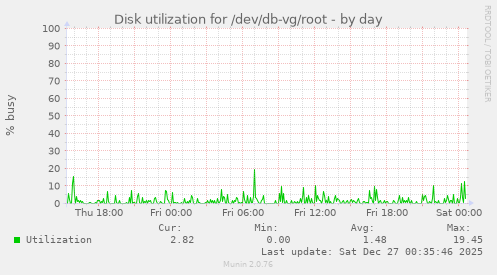 Disk utilization for /dev/db-vg/root