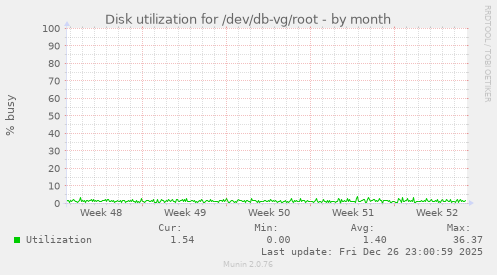 Disk utilization for /dev/db-vg/root
