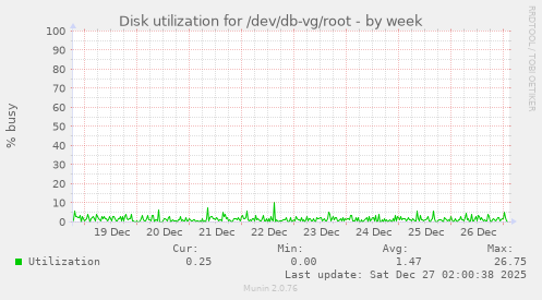 Disk utilization for /dev/db-vg/root