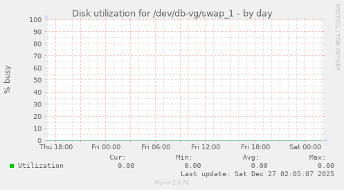 Disk utilization for /dev/db-vg/swap_1