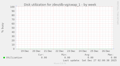 Disk utilization for /dev/db-vg/swap_1