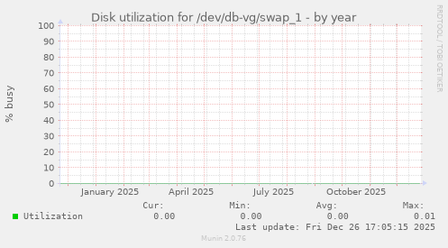 Disk utilization for /dev/db-vg/swap_1