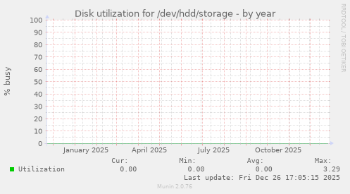 Disk utilization for /dev/hdd/storage