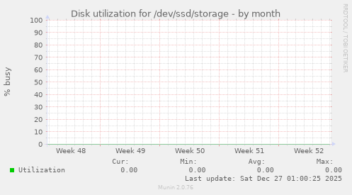 Disk utilization for /dev/ssd/storage