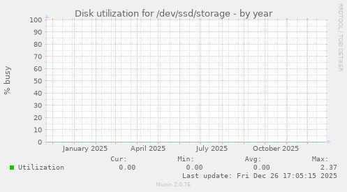 Disk utilization for /dev/ssd/storage
