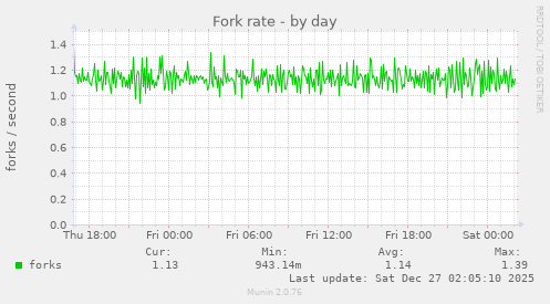 Fork rate