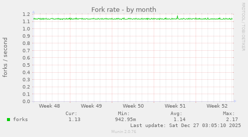 Fork rate