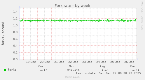 Fork rate