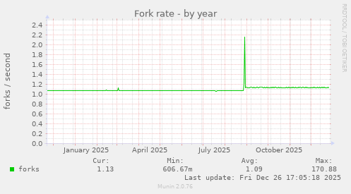Fork rate