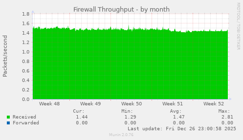Firewall Throughput