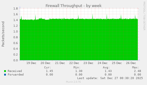 Firewall Throughput