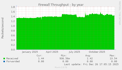 Firewall Throughput