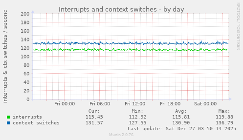 Interrupts and context switches