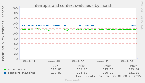 Interrupts and context switches