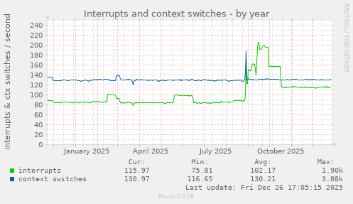 Interrupts and context switches