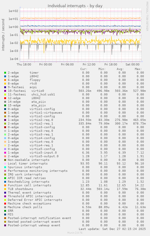 Individual interrupts