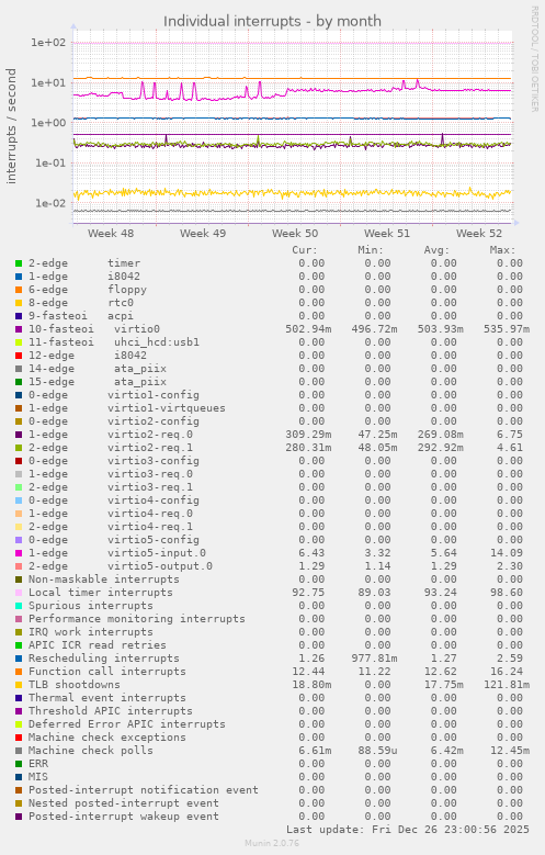 Individual interrupts
