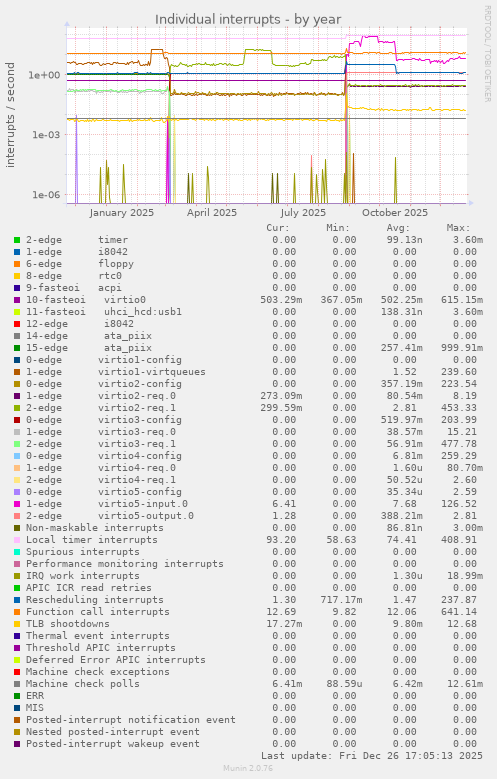 Individual interrupts