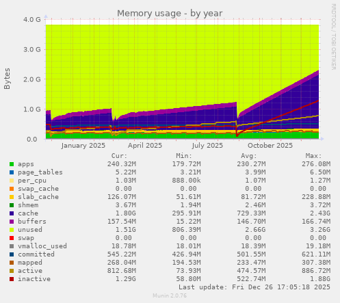 Memory usage