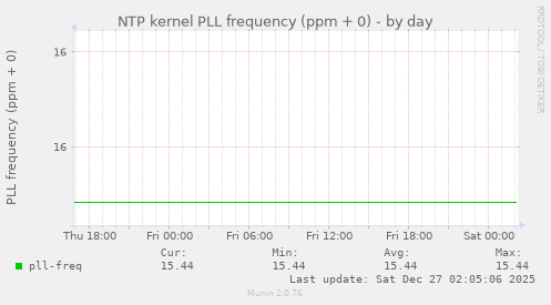 NTP kernel PLL frequency (ppm + 0)