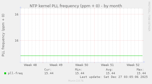 NTP kernel PLL frequency (ppm + 0)
